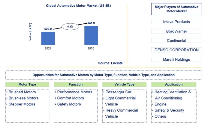 Automotive Motor Trends and Forecast