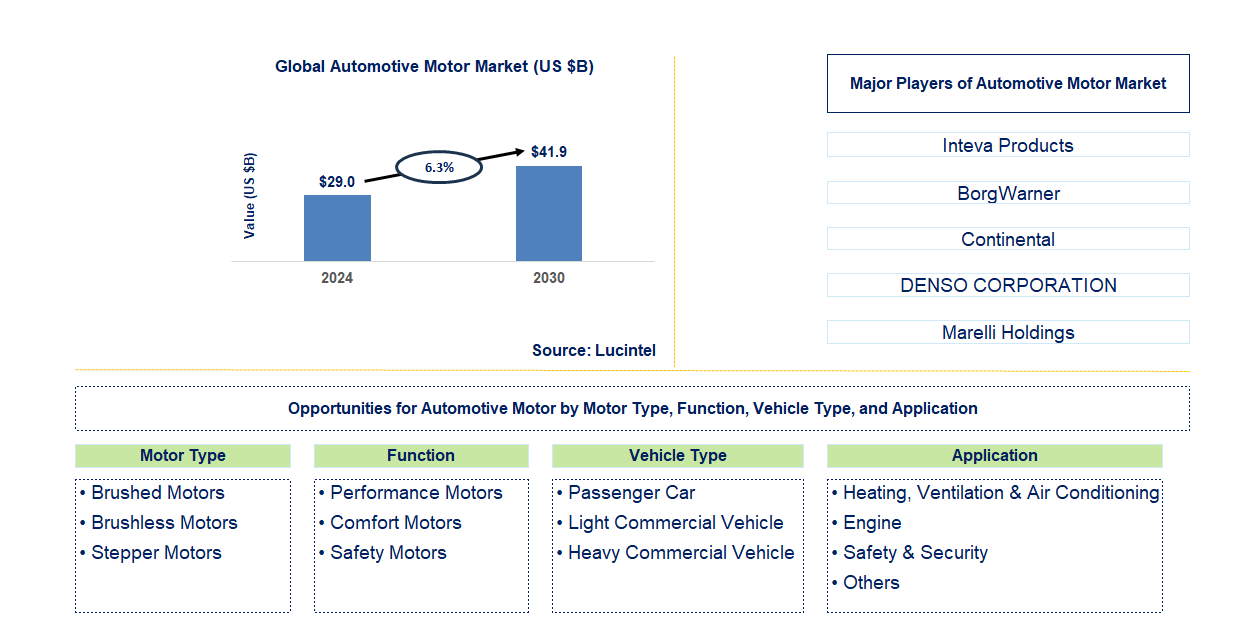 Automotive Motor Trends and Forecast