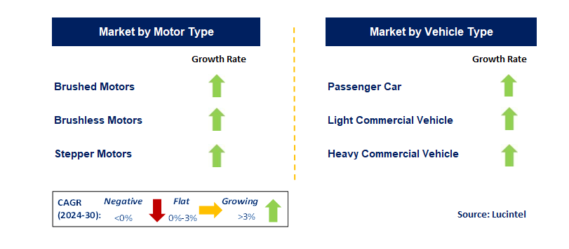 Automotive Motor by Segment