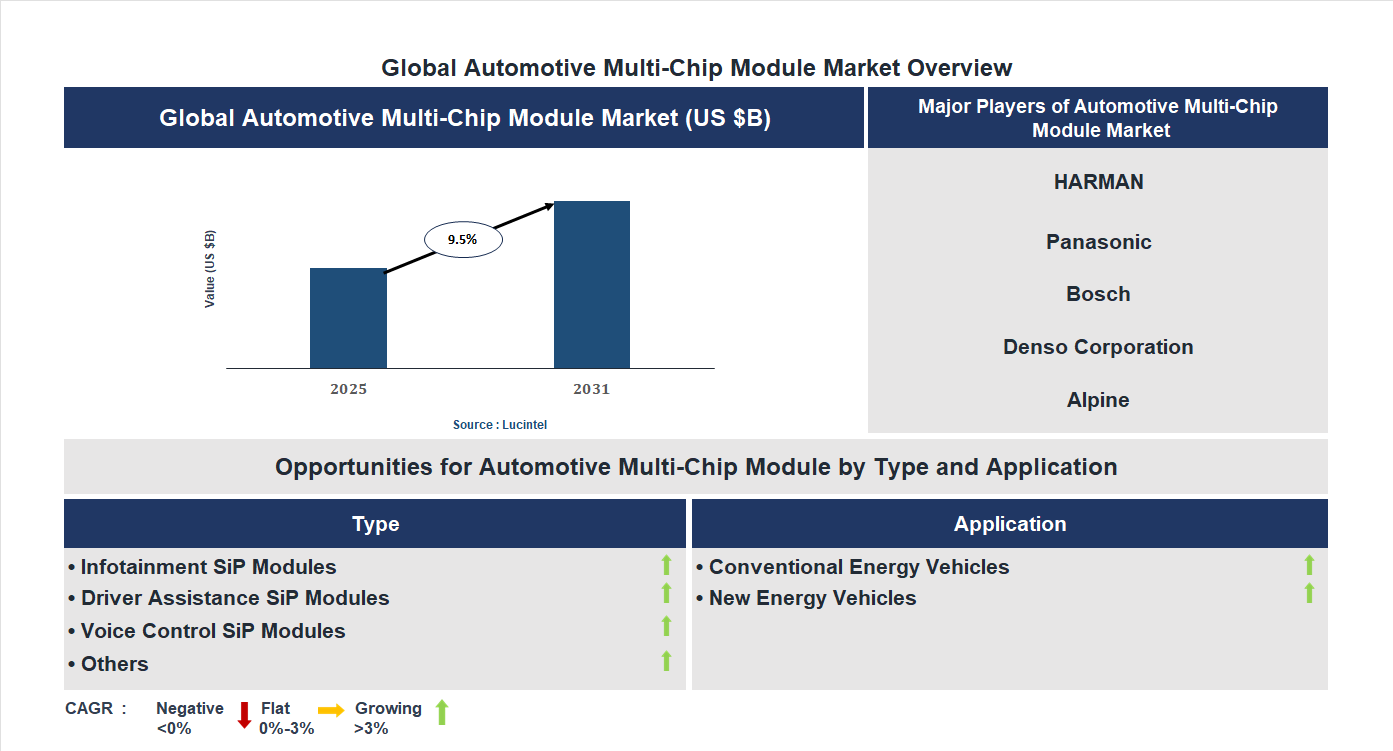Automotive Multi-Chip Module Market Trends and Forecast