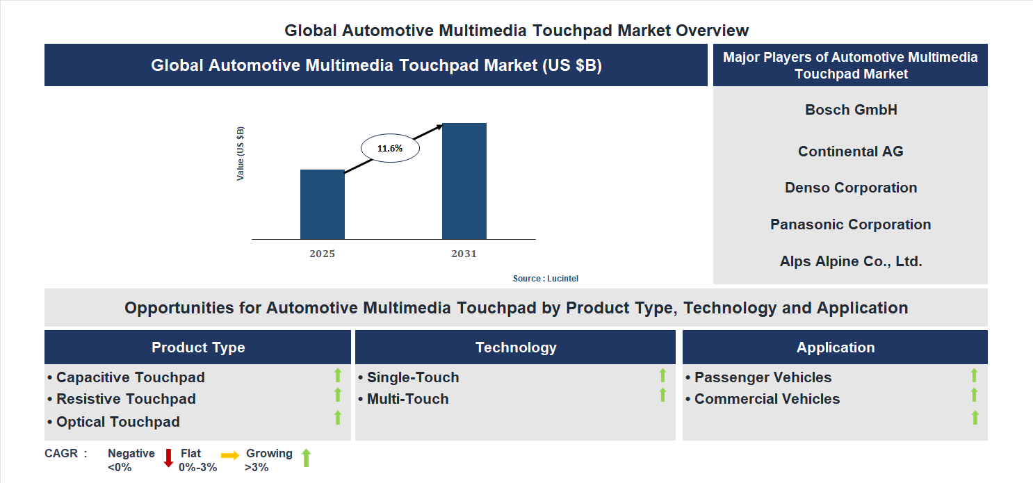 Automotive Multimedia Touchpad Market Trends and Forecast