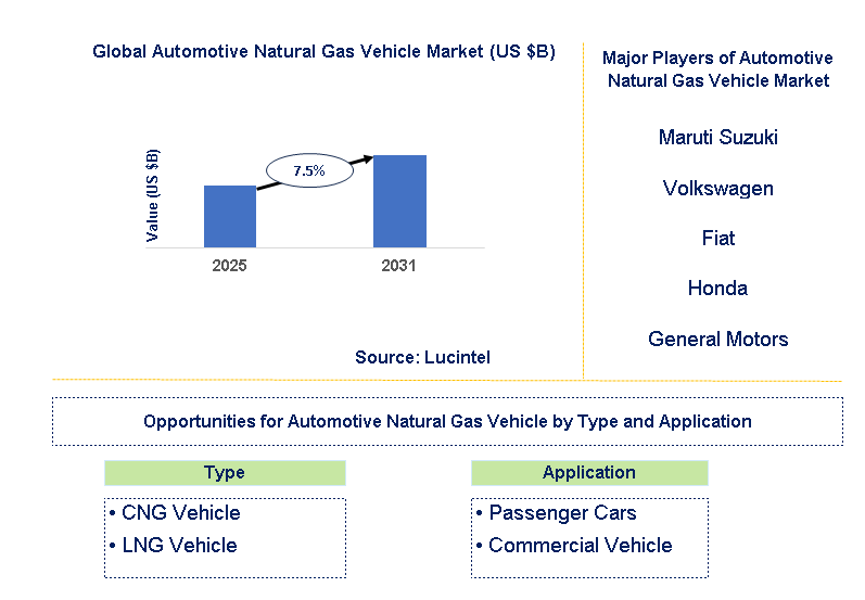 Automotive Natural Gas Vehicle Market Trends and Forecast