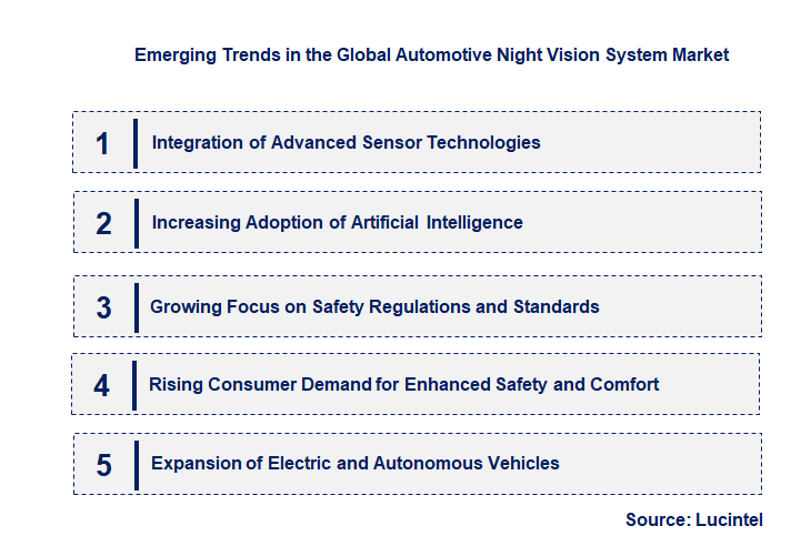Emerging Trends in the Automotive Night Vision System Market