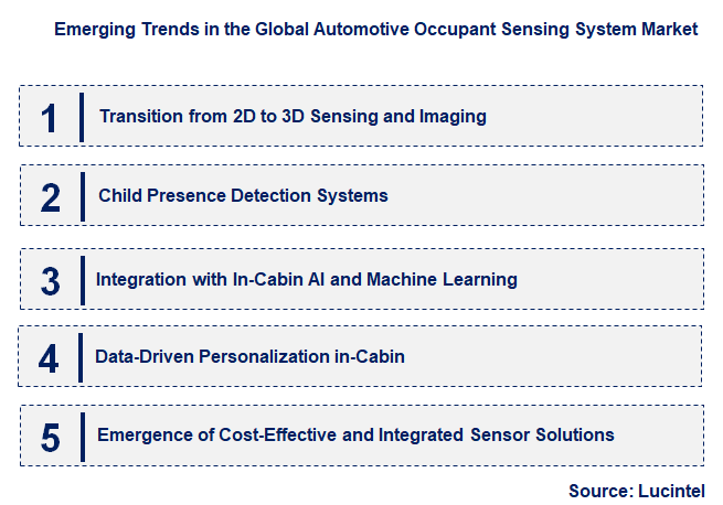 Emerging Trends in the Automotive Occupant Sensing System Market