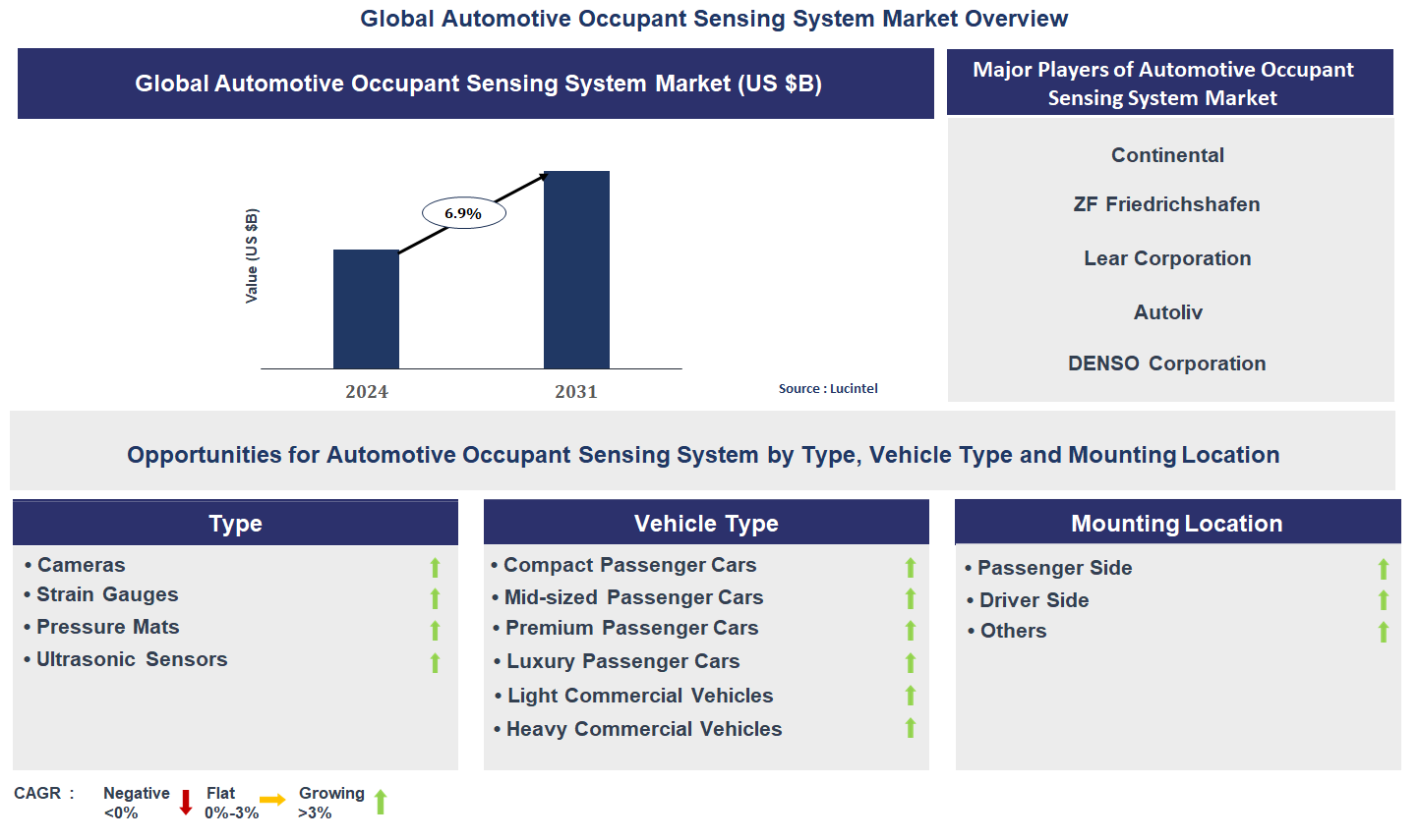 Automotive Occupant Sensing System Market Trends and Forecast