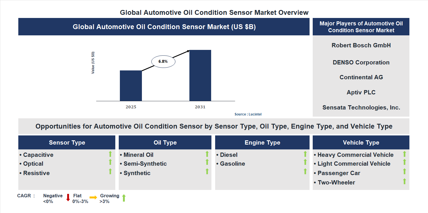 Automotive Oil Condition Sensor Market Trends and Forecast