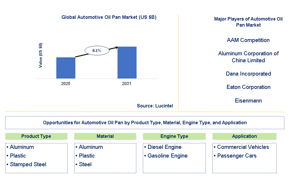 Automotive Oil Pan Market Trends and Forecast