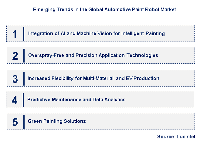 Emerging Trends in the Automotive Paint Robot Market