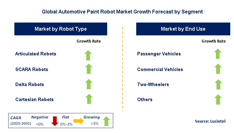Automotive Paint Robot Market by Segment