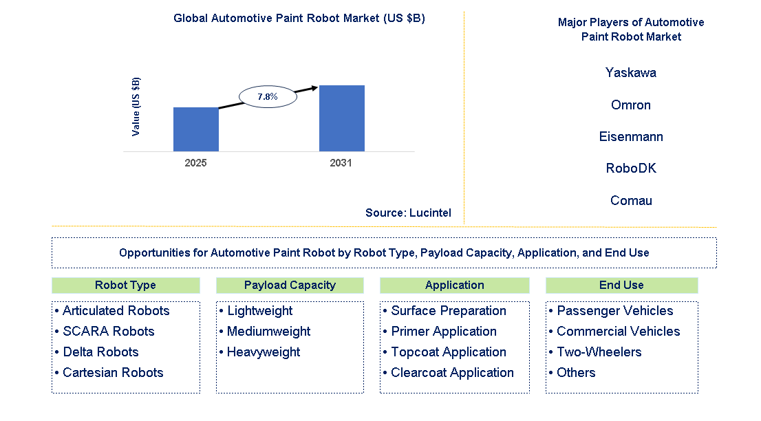 Automotive Paint Robot Market Trends and Forecast