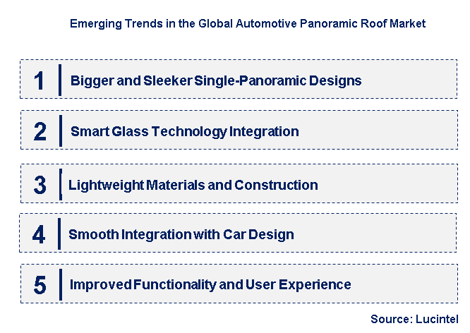 Emerging Trends in the Automotive Panoramic Roof Market