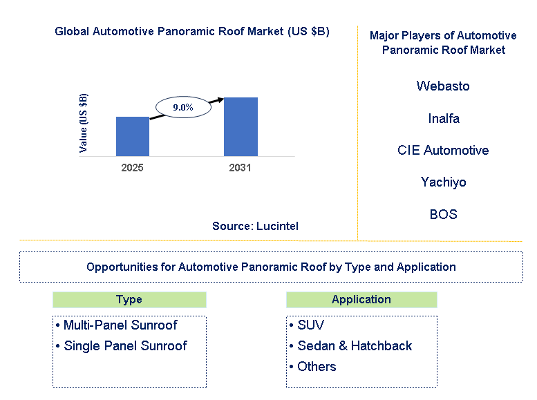 Automotive Panoramic Roof Market Trends and Forecast