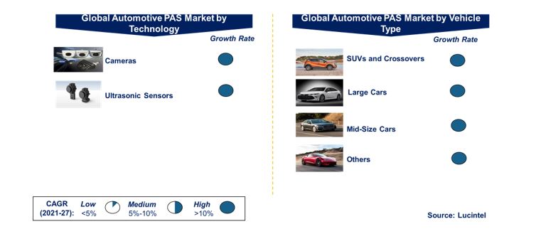 Automotive Parking Assistance Market by Segments