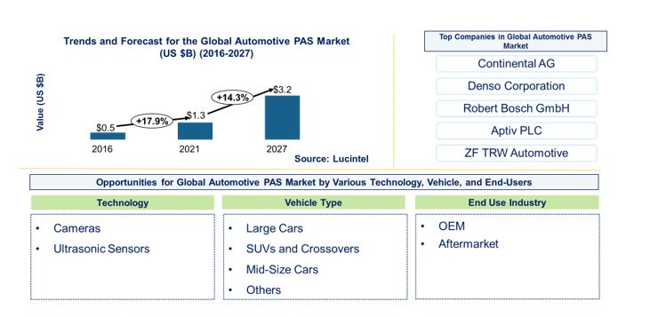 Automotive Parking Assistance Market by Component, Vehicle, and End User