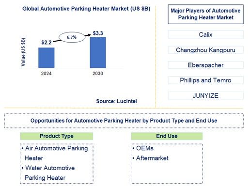 Automotive Parking Heater Trends and Forecast