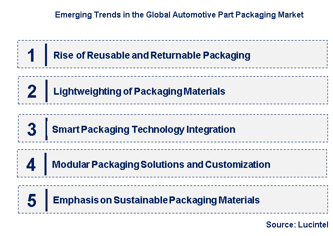 Emerging Trends in the Automotive Part Packaging Market