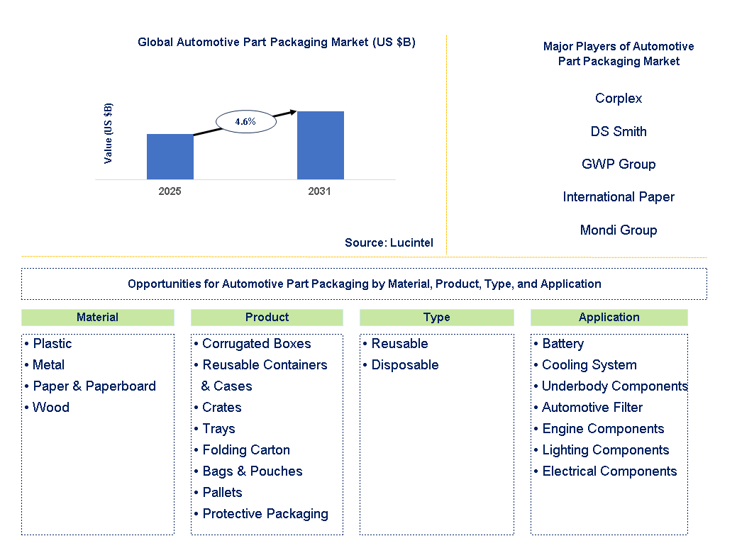 Automotive Part Packaging Market Trends and Forecast