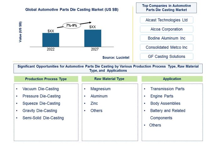 Automotive Parts Die Casting Market Report: Trends, Forecast and ...