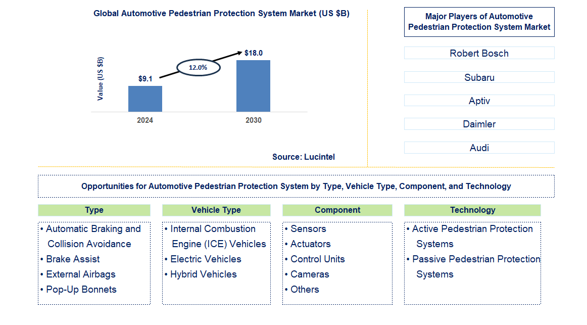 Automotive Pedestrian Protection System Trends and Forecast