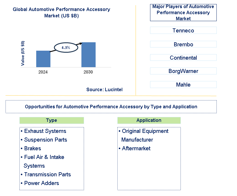 Automotive Performance Accessory Trends and Forecast