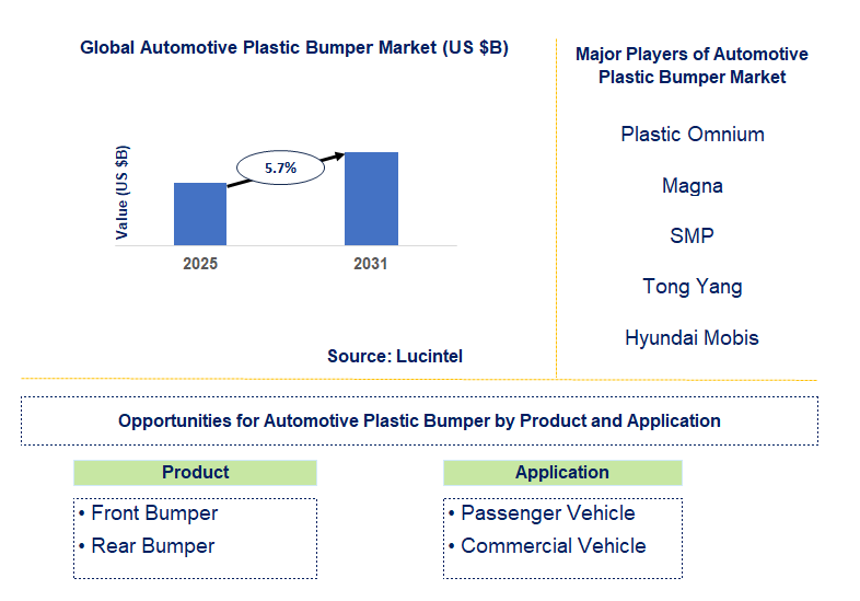 Automotive Plastic Bumper Market Trends and Forecast