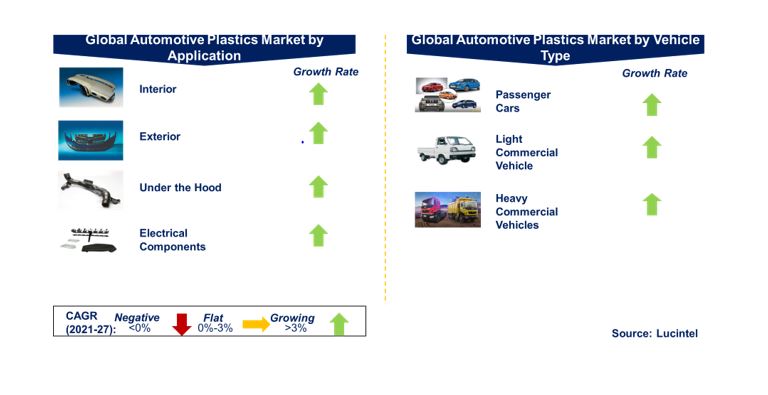 Automotive Plastics Market by Segments