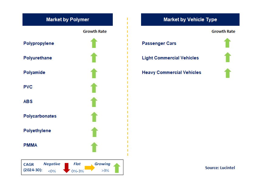 Automotive Plastics Market Segments