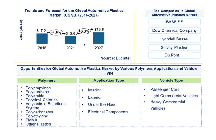 Automotive Plastics Market by Polymer, Vehicle, and Application