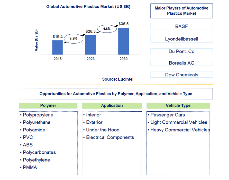 Automotive Plastics Market