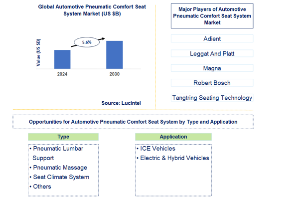 Automotive Pneumatic Comfort Seat System Trends and Forecast