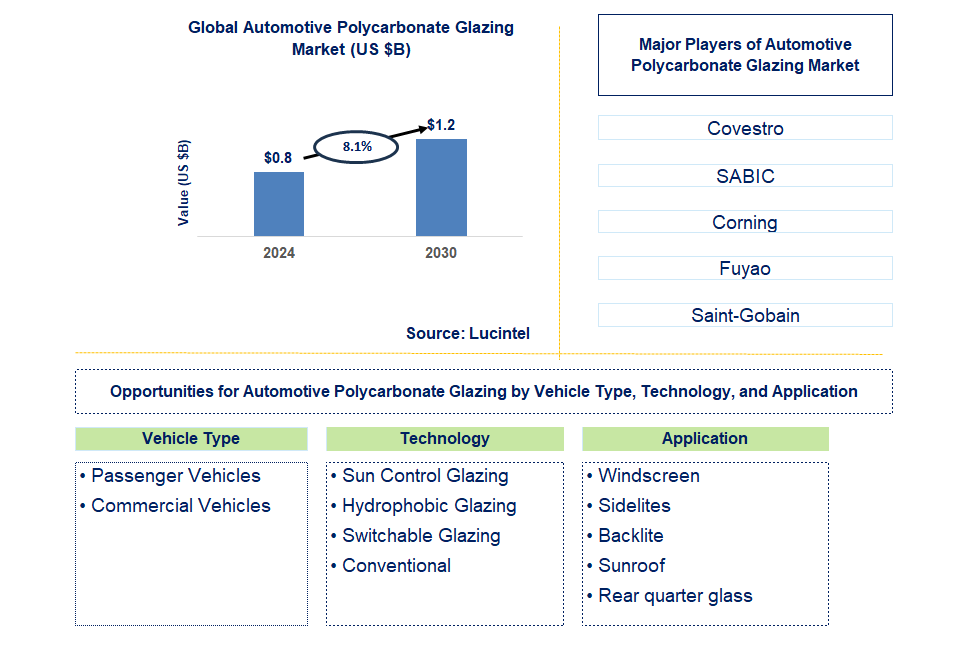 Automotive Polycarbonate Glazing Trends and Forecast