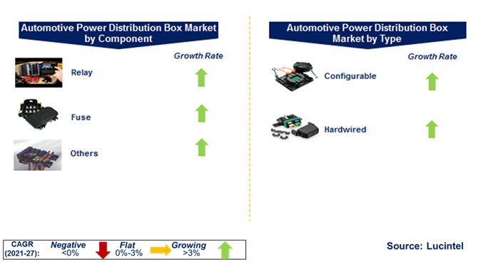 Automotive Power Distribution Box Market by Segments