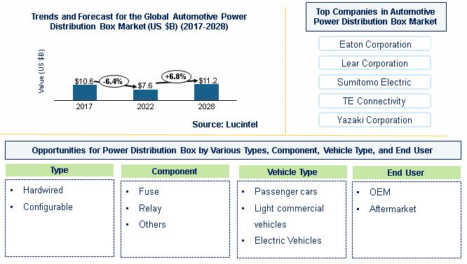Automotive Power Distribution Box Market by Type, Component, Vehicle, End User