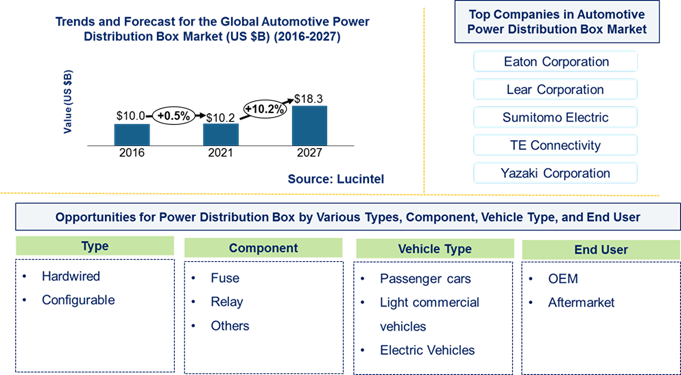Automotive Power Distribution Box Market by Type, Component, Vehicle, and End User