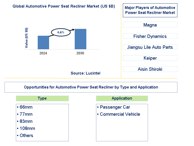 Automotive Power Seat Recliner Trends and Forecast