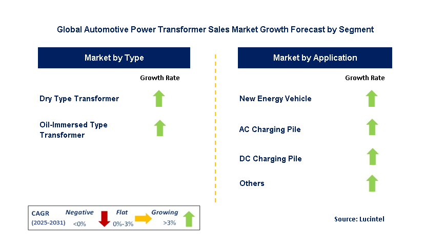 Automotive Power Transformer Sales Market by Segment