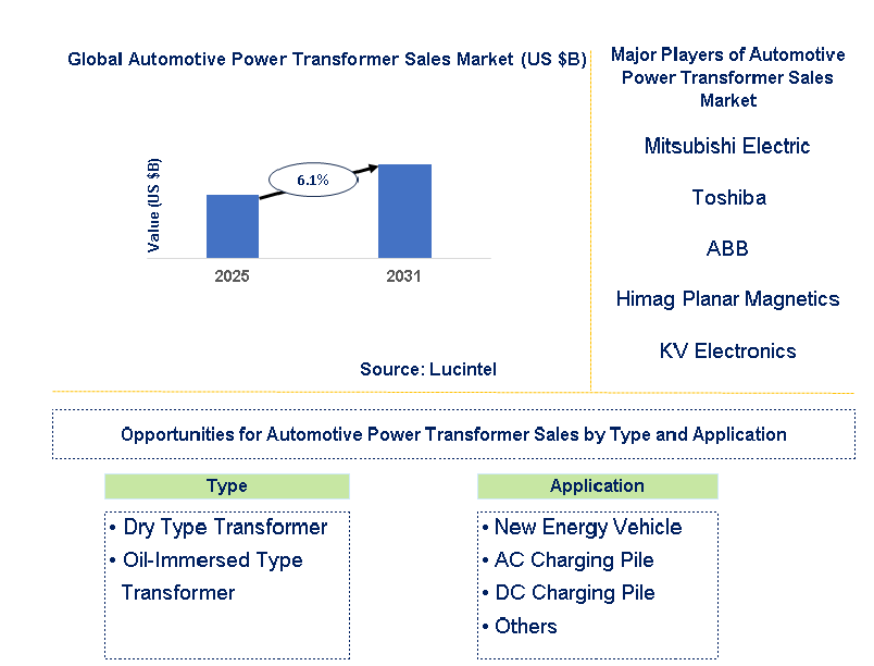 Automotive Power Transformer Sales Market Trends and Forecast