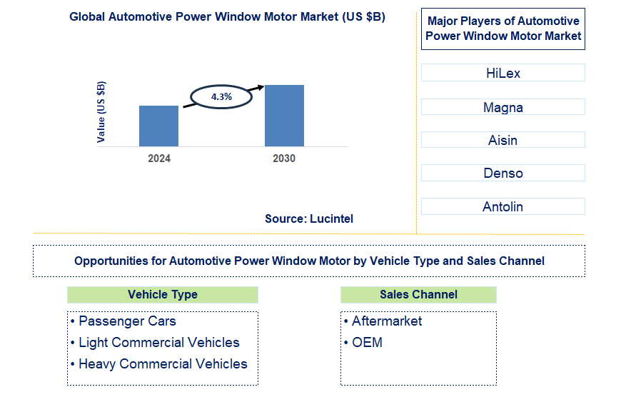 Automotive Power Window Motor Trends and Forecast