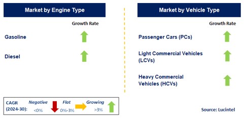 Automotive Powertrain by Segment