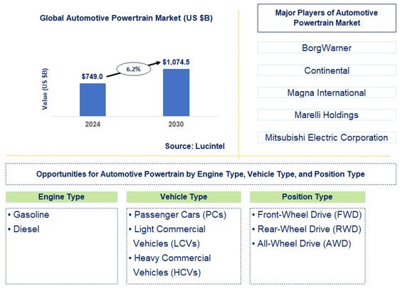 Automotive Powertrain Trends and Forecast