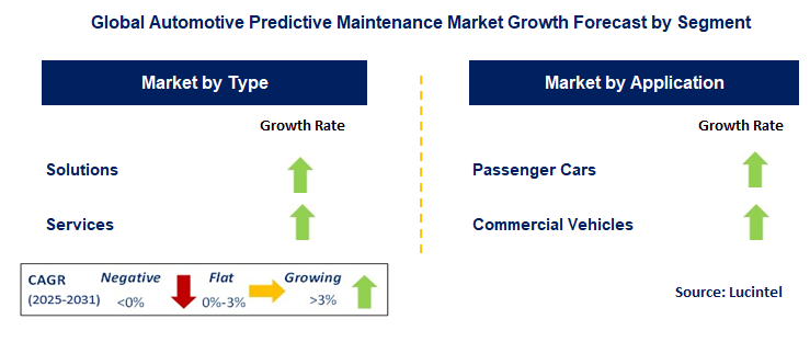 Automotive Predictive Maintenance Market by Segment