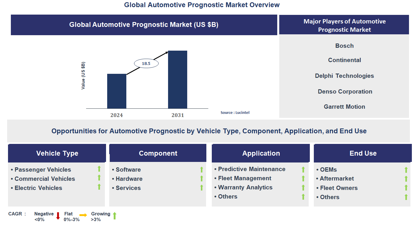Automotive Prognostic Market Trends and Forecast