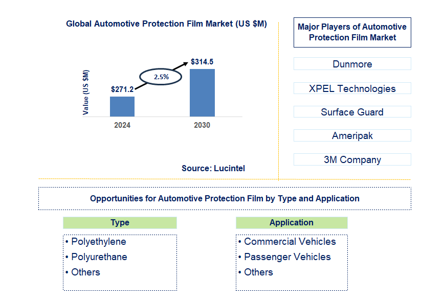 Automotive Protection Film Trends and Forecast