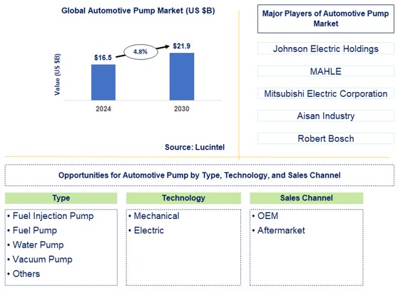 Automotive Pump Trends and Forecast