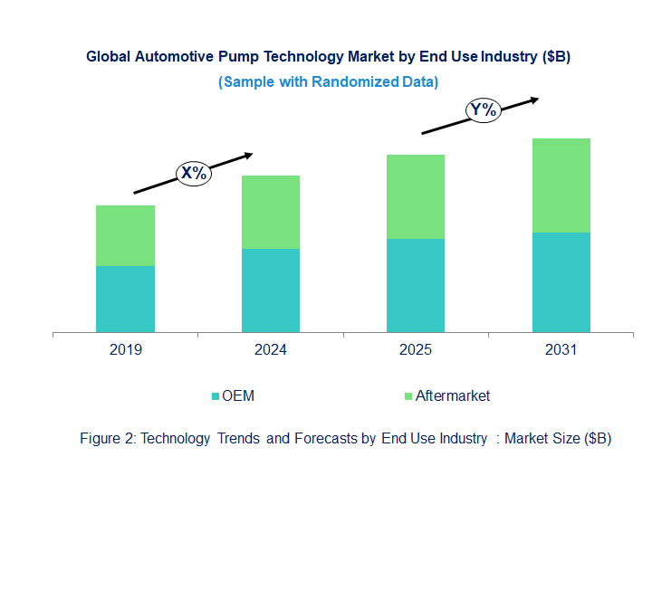 Automotive Pump Market by End Use Industry 