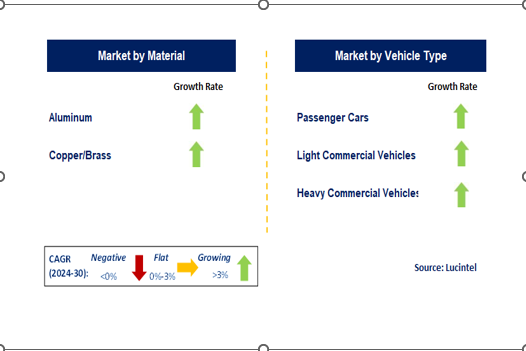 Automotive Radiator Market Segments