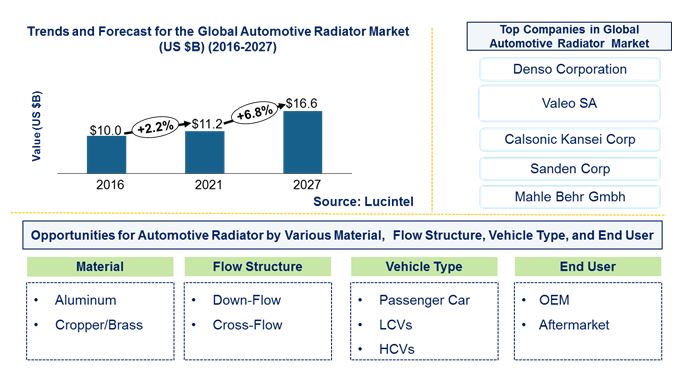 Automotive Radiator Market by Material, Flow Structure, Vehicle, and End User