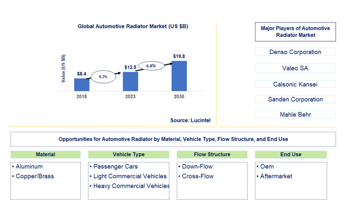 Automotive Radiator Market