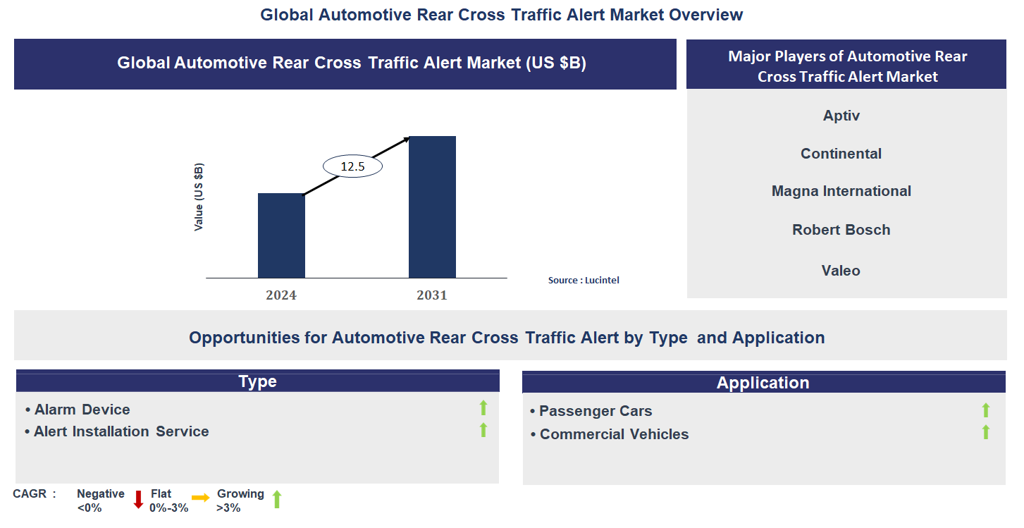 Automotive Rear Cross Traffic Alert Market Trends and Forecast