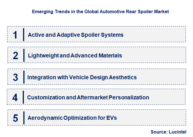 Emerging Trends in the Automotive Rear Spoiler Market